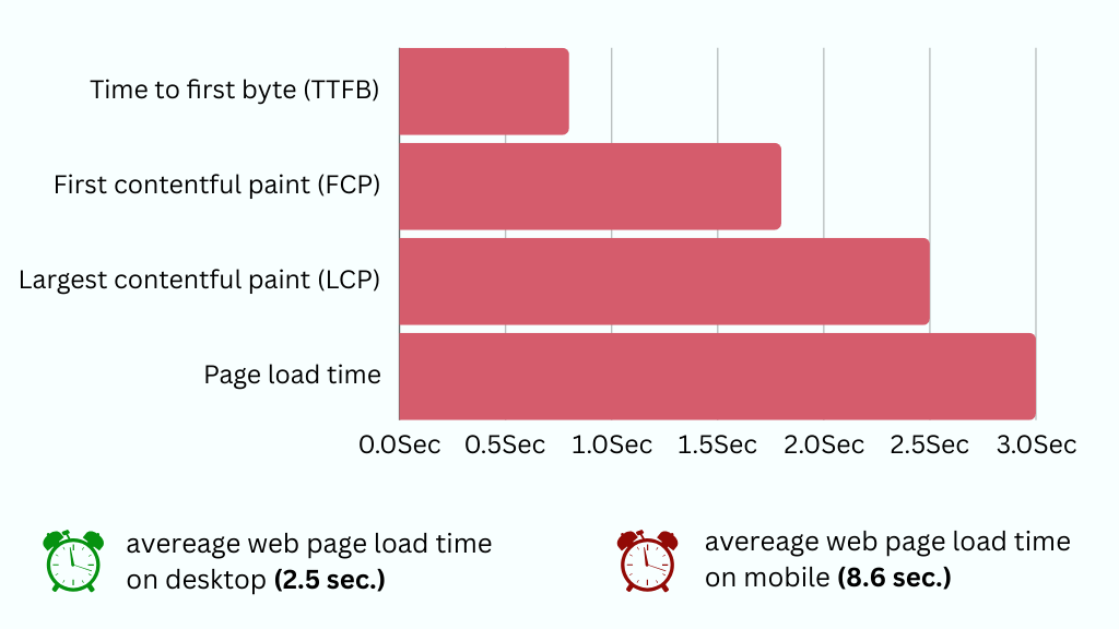 How Fast Should Your WordPress Blog Load in [year]?