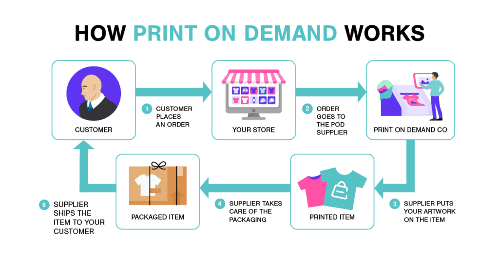 Top 7 Best Print-on-Demand Platforms for Beginners (2025 Edition)